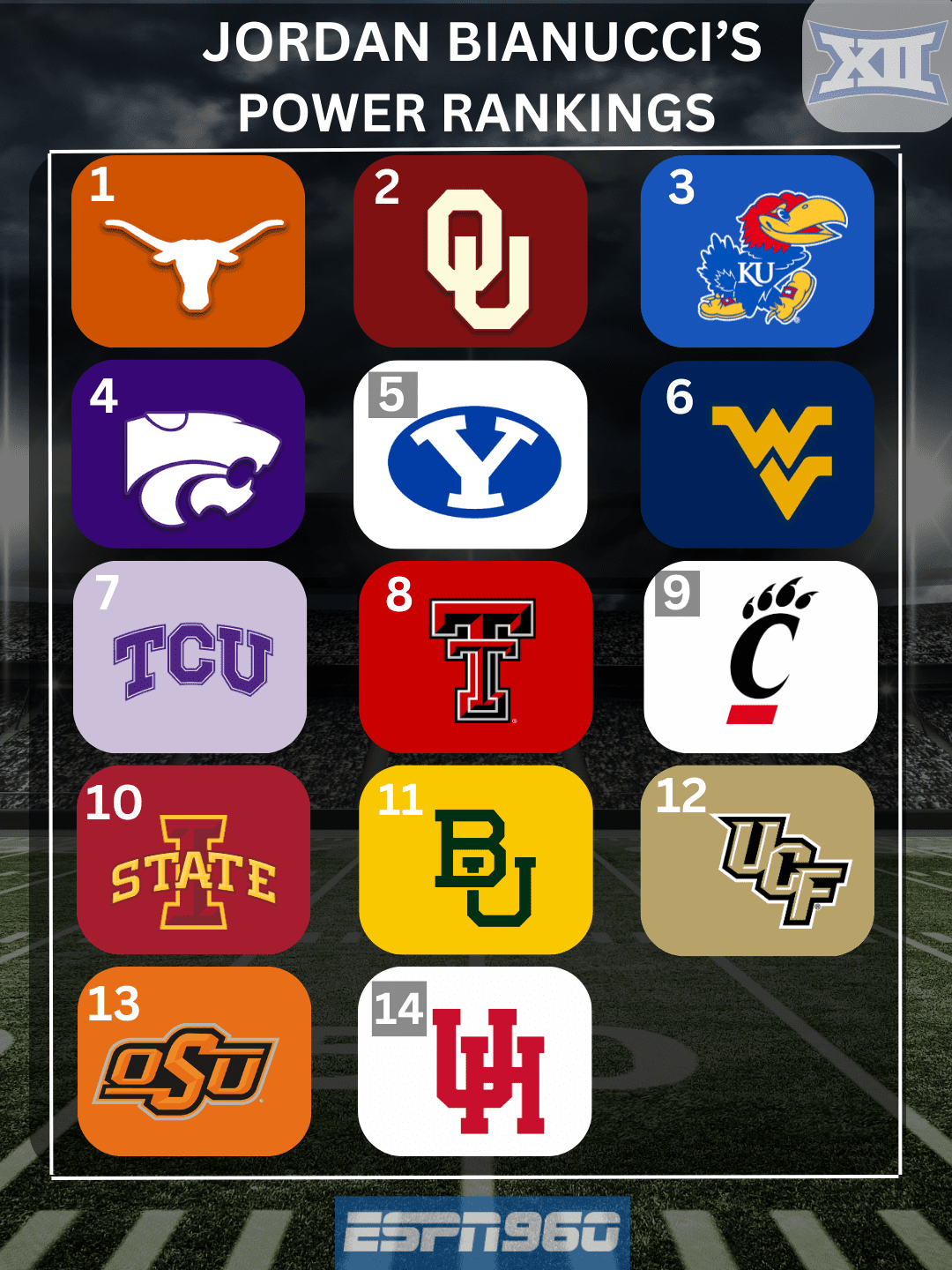 Week 6 Big12 Power Rankings BYU Takes Care of Cincy, Texas & OU