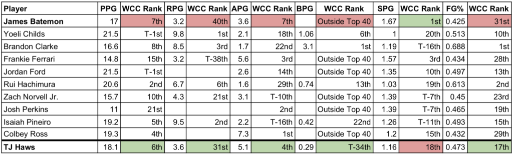 All-WCC Comparison
